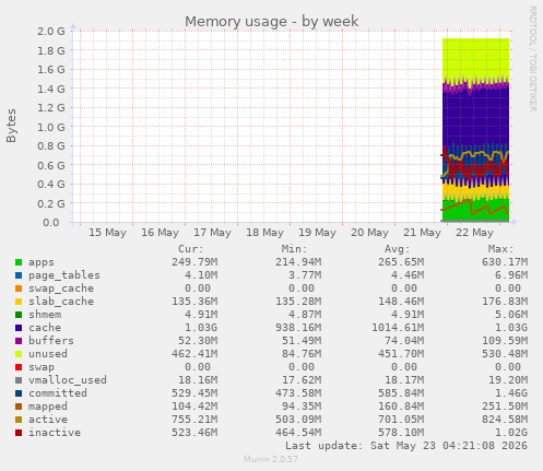 Memory usage
