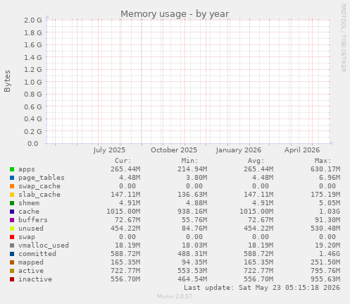 yearly graph