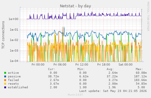Netstat