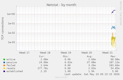 monthly graph