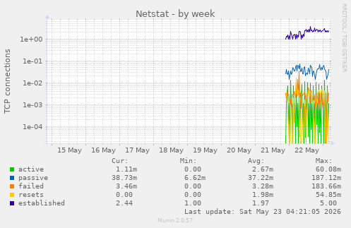 Netstat