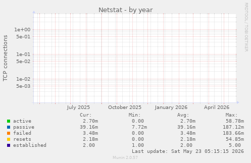 yearly graph