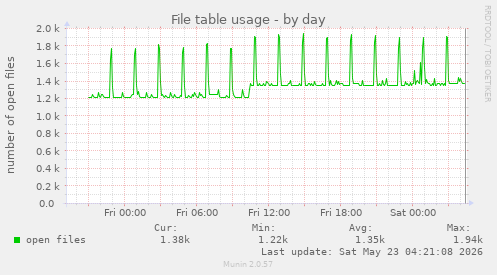 File table usage