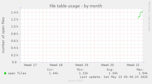 File table usage