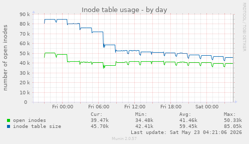 Inode table usage
