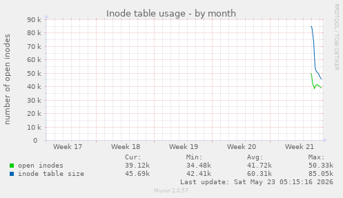 monthly graph