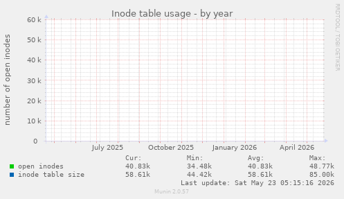 yearly graph