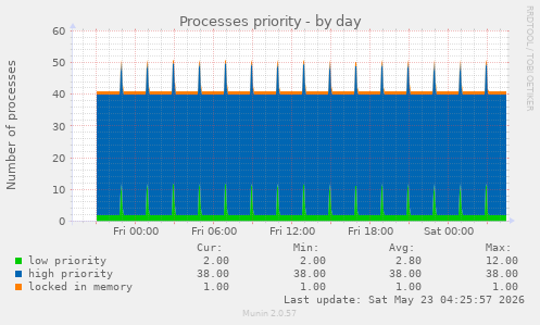 Processes priority