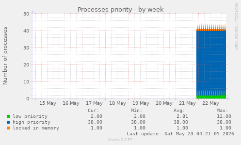 Processes priority