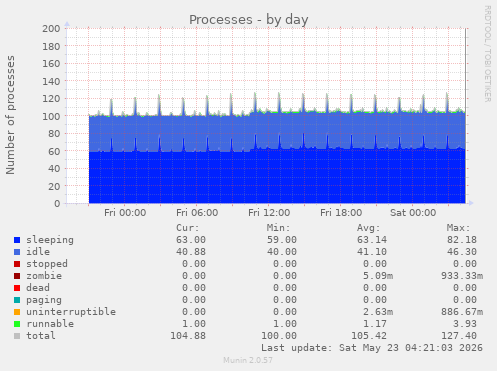 Processes