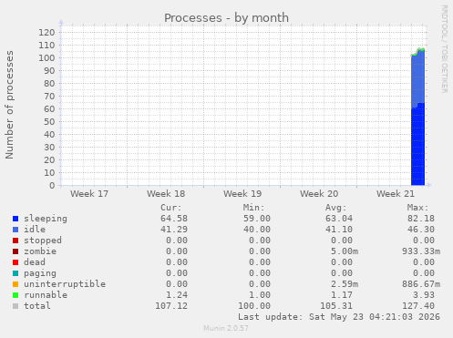 monthly graph