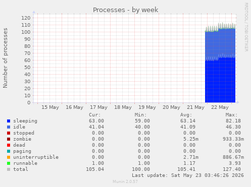 Processes
