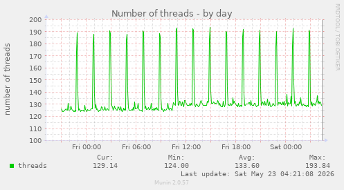 Number of threads