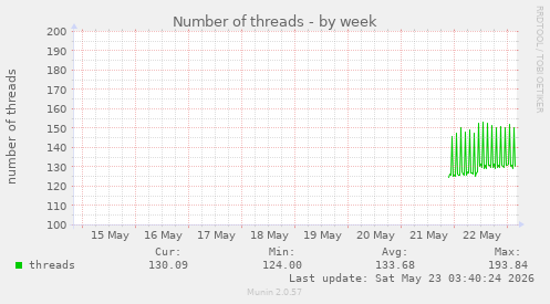 Number of threads