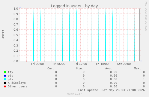 Logged in users