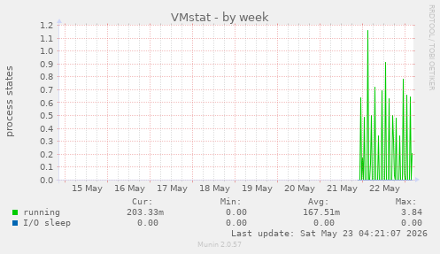 VMstat