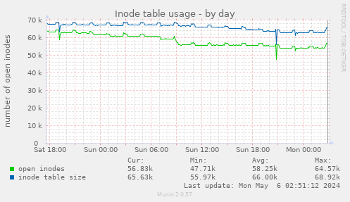 Inode table usage