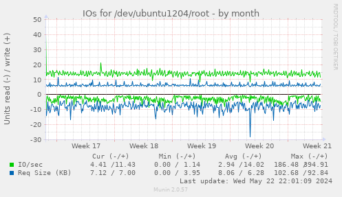 IOs for /dev/ubuntu1204/root