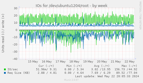 IOs for /dev/ubuntu1204/root
