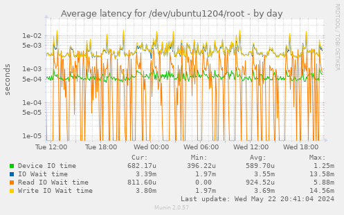 Average latency for /dev/ubuntu1204/root
