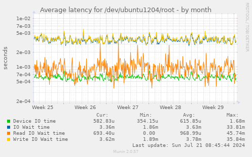 Average latency for /dev/ubuntu1204/root