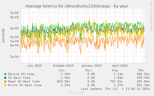 Average latency for /dev/ubuntu1204/swap