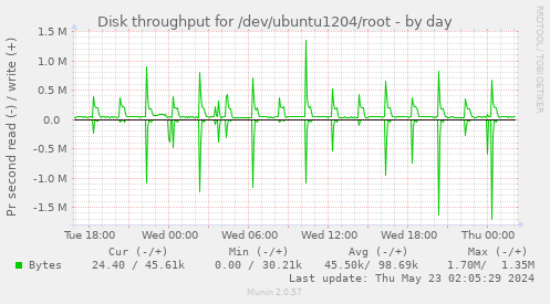 Disk throughput for /dev/ubuntu1204/root