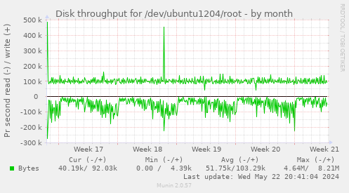 Disk throughput for /dev/ubuntu1204/root