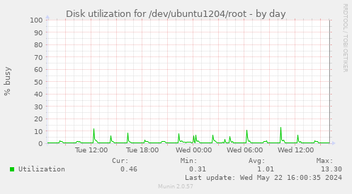 Disk utilization for /dev/ubuntu1204/root