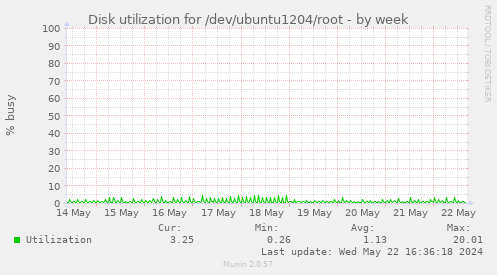 Disk utilization for /dev/ubuntu1204/root