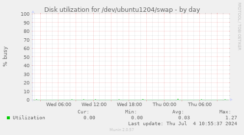 Disk utilization for /dev/ubuntu1204/swap