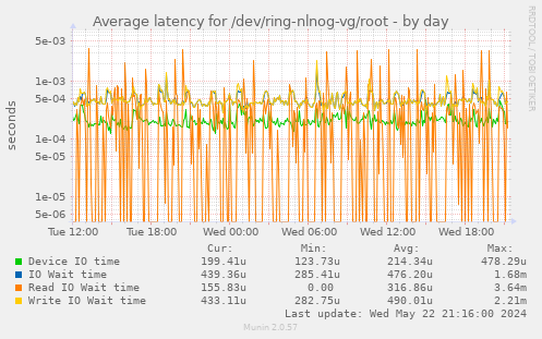 Average latency for /dev/ring-nlnog-vg/root