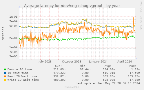 Average latency for /dev/ring-nlnog-vg/root