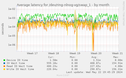 Average latency for /dev/ring-nlnog-vg/swap_1