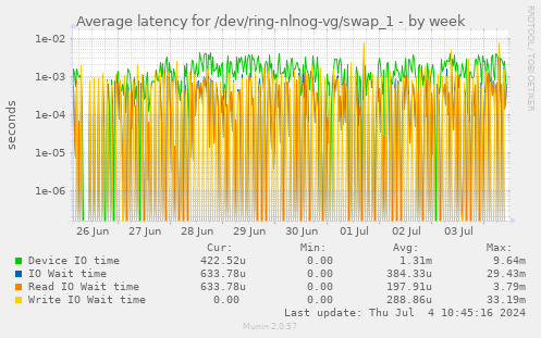 Average latency for /dev/ring-nlnog-vg/swap_1