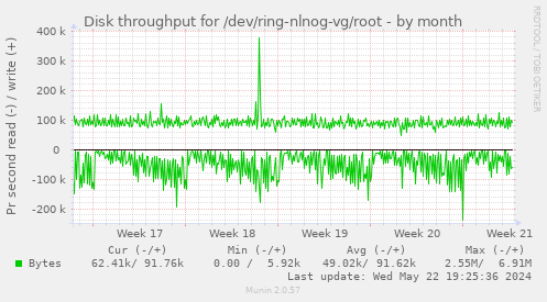 Disk throughput for /dev/ring-nlnog-vg/root