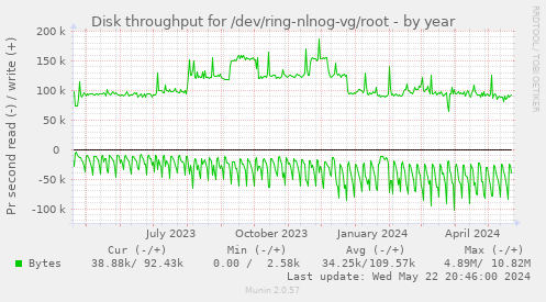 Disk throughput for /dev/ring-nlnog-vg/root