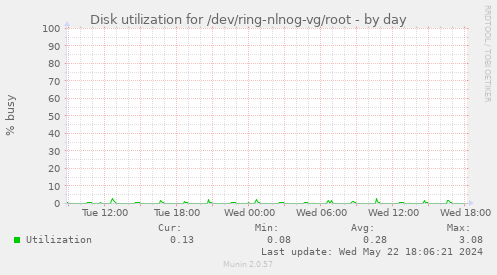Disk utilization for /dev/ring-nlnog-vg/root