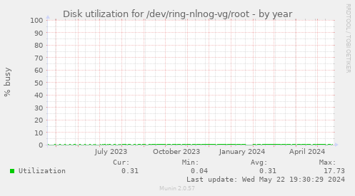 Disk utilization for /dev/ring-nlnog-vg/root
