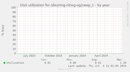 Disk utilization for /dev/ring-nlnog-vg/swap_1