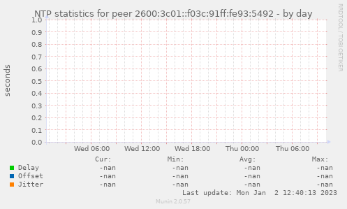 NTP statistics for peer 2600:3c01::f03c:91ff:fe93:5492