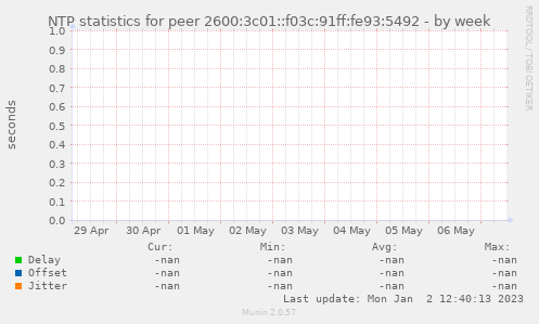 NTP statistics for peer 2600:3c01::f03c:91ff:fe93:5492