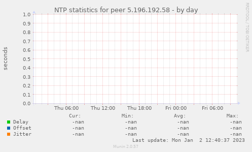 NTP statistics for peer 5.196.192.58