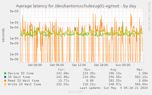 Average latency for /dev/kantonsschulezug01-vg/root