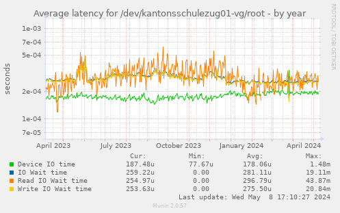 Average latency for /dev/kantonsschulezug01-vg/root