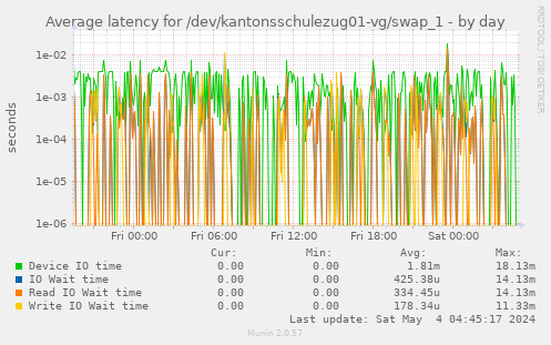 Average latency for /dev/kantonsschulezug01-vg/swap_1