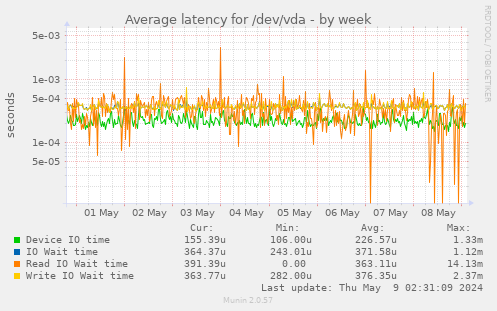 Average latency for /dev/vda