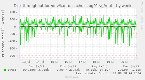 Disk throughput for /dev/kantonsschulezug01-vg/root
