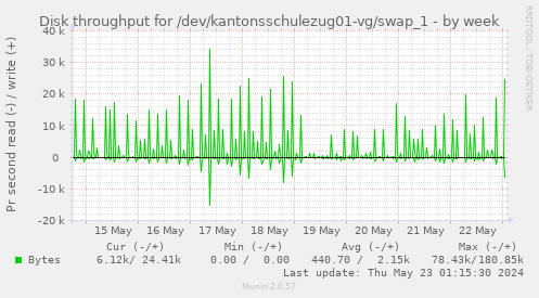 Disk throughput for /dev/kantonsschulezug01-vg/swap_1