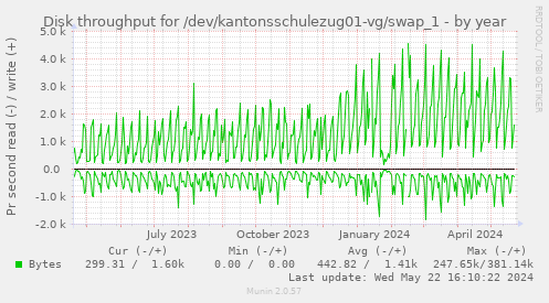 Disk throughput for /dev/kantonsschulezug01-vg/swap_1